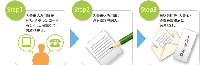 Step1.入会申込用紙をHPからダウンロードもしくは、お電話でお取り寄せ。 / Step2.入会申込み用紙に必要事項を記入。 / Step3. 申込み用紙・入会金・会費を事務局に送るだけ。